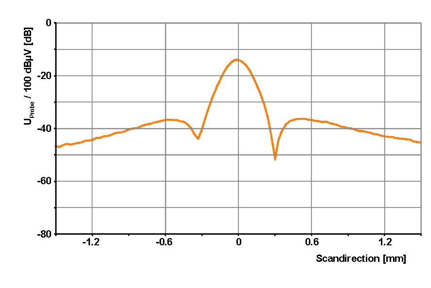 Transverse profile